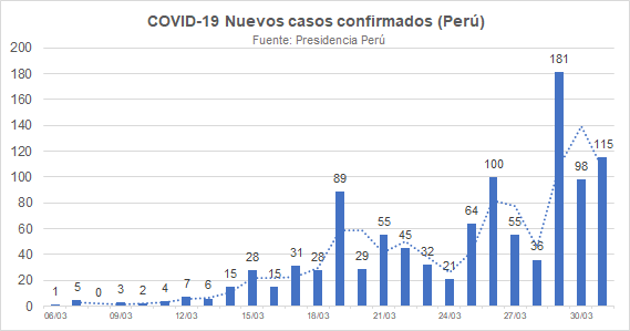 teozka's tweet photo. (31/03)

Todos los días compartiré gráficos sobre la situación epidemiológica de #COVID19 en #Perú usando datos oficiales de @PresidenciaPeru @Minsa_Peru 

Casos confirmados: 1065 (+115)
Fallecidos: 24 (+6)
Pruebas: 14,463 (+1,011) https://t.co/4xYoL7iyJH
