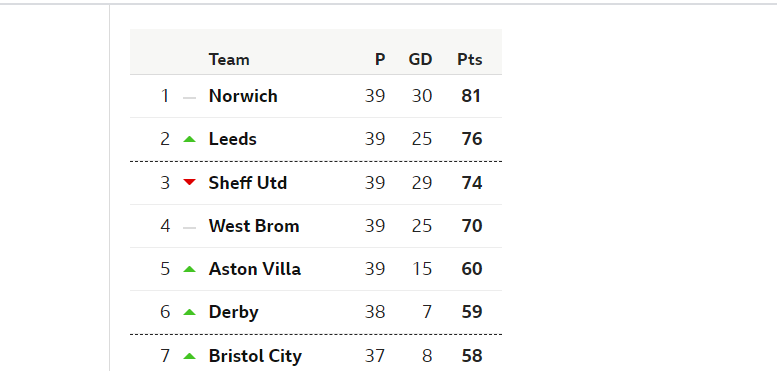 DaveLUFCWatkins's tweet photo. Trying desperately to keep an interest in the season even during this 'pause'. Compared with 30th March last season we're still in a better position! Goal difference is 1 better and we're 7 points clear of third compared with only 2 points last season! #lufc #fillingtime https://t.co/z6GAznlAj9