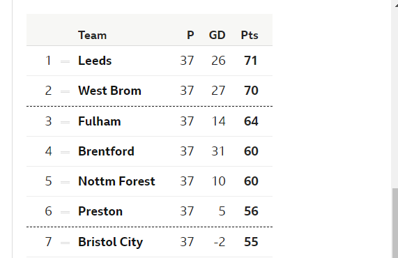 DaveLUFCWatkins's tweet photo. Trying desperately to keep an interest in the season even during this 'pause'. Compared with 30th March last season we're still in a better position! Goal difference is 1 better and we're 7 points clear of third compared with only 2 points last season! #lufc #fillingtime https://t.co/z6GAznlAj9