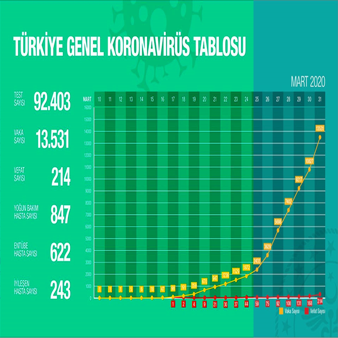 bilginingemisi's tweet photo. Türkiye'de bugünün koronavirüs tablosu ve genel durum. 

#vaka13531 #evdekal #korona #koronaturkiye #koronavirusu #FahrettinKoca #hükümetistifa #BlokeRezaleti #kiğılı #iştençıkarıyorlar #COVIDー19 #bizbizeyeteriztuerkiyem #BenimParamBenimKararım #Tutunamayanlar https://t.co/PySJgBdTDW