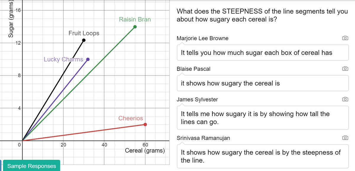tpsdmath's tweet photo. I’m so proud of the work done today by 7th grade math students on Desmos! They reviewed proportional relationships through grams of sugar in popular cereals. The program changes their names to names of famous mathematicians. 👩🏼‍💻🧑🏽‍💻fun with online learning!  @TerrParSchools https://t.co/8eaKgRmXBU