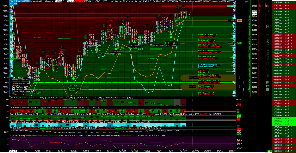 NicoooooooFX's tweet photo. What's happened on the #GC (#GOLD futures contract from #COMEX) at 7.40 PM CET around the 1600$ price area : 

double #bid #wall seen on 1599.6 and1599
#HFT Bull alert + #Depth #distortion + #Buy #correl alert triggered on 1600.4

1605.4$ right now at 7.59 PM CET ! 

#quantprint https://t.co/IGDO5ggLZZ