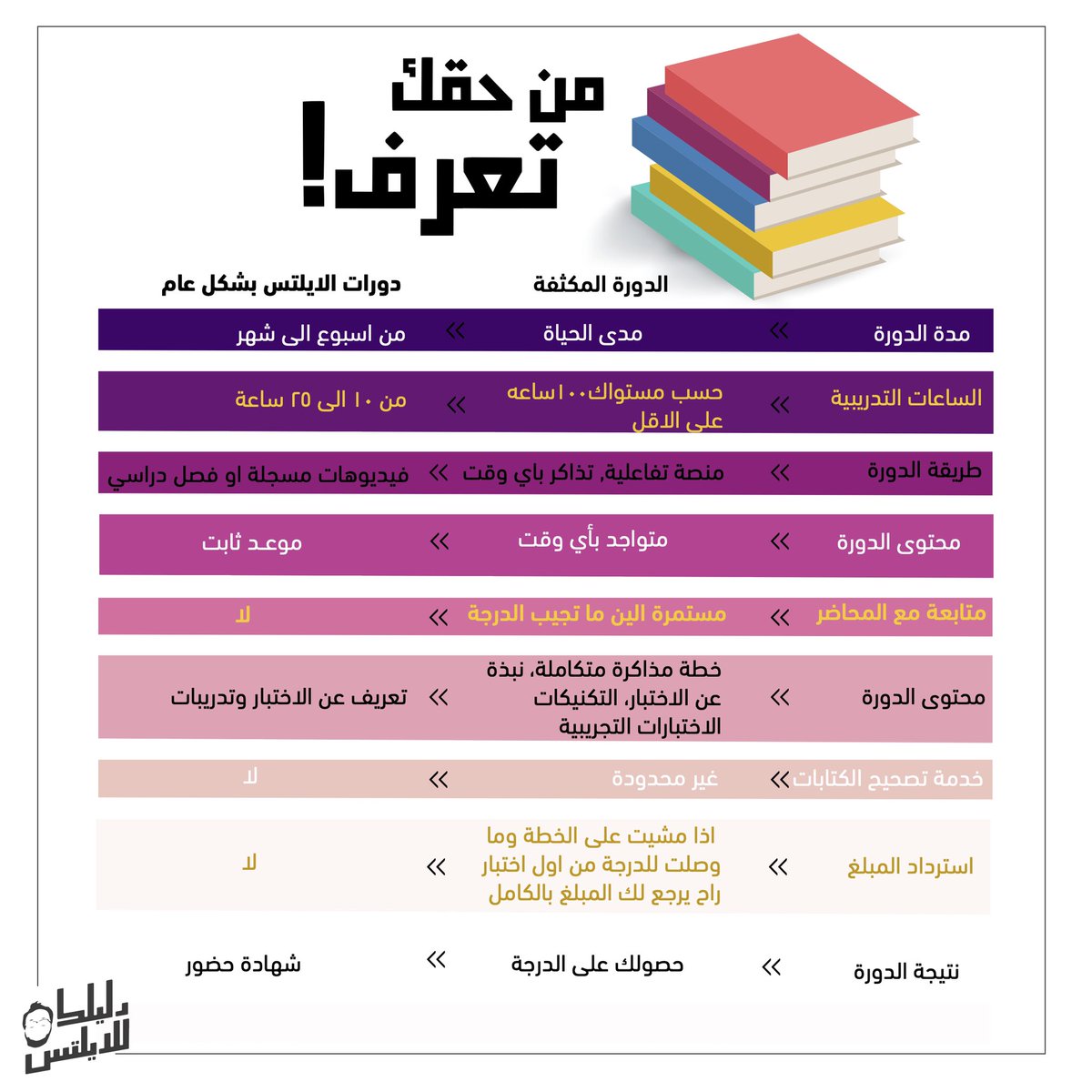 دليلك للايلتس خطوات مذاكرة الايلتس Facebook