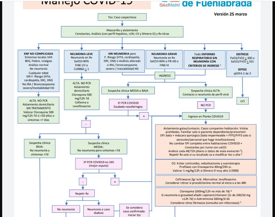Matthew Bennett 17 Have Been Sent A Coronavirus Flowchart From Fuenlabrada Hospital Madrid Dated 25 March They Are Only Doing Pcr Tests Now For Medium Or Low Clinical Suspicion Mild