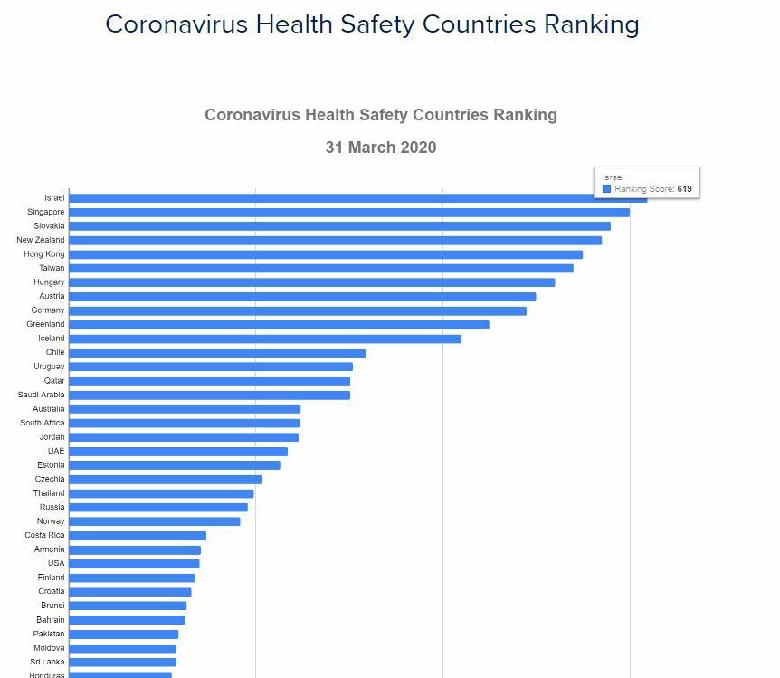 kenradio's tweet photo. 10 Most Safe Countries To Stay - #Covid19
https://t.co/FAMPXKigjX
#Israel
#Singapore 
#Slovakia
#NewZealand 
#HongKong 
#Taiwan
#Hungary
#Austria
#Germany
#Greenland https://t.co/t50zfHXvHv