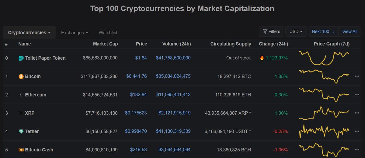 sunnydecree's tweet photo. BREAKING: #Bitcoin not on top anymore on CoinMarketCap! https://t.co/rHpMqjTNZz
