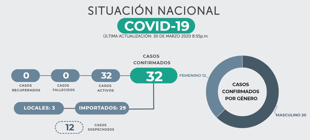 Nancygonzalezlm's tweet photo. @nayibbukele cerró #ElSalvador para evitar propagación del #COVIDー19. Para eso ofreció algunas soluciones a dilemas que preocupaban a muchos.

Pese a las críticas, ahí están los resultados. Yo no se usted, pero los números aquí hablan. https://t.co/7SRnhd4Fgj
