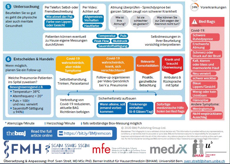 doctorfmh's tweet photo. Um Hausärztinnen und Hausärzte in der Corona-Krise zu unterstützen, sind hilfreiche Tools nötig. Mit der FMH, @SGAIM @HausaerzteCH und @mediX_CH hat das BIHAM eine Infografik erstellt, wie sie via Telefon/Video COVID-19 Verdachtsfälle beurteilen können: https://t.co/uessDY4hol https://t.co/pNyT5zxhSS