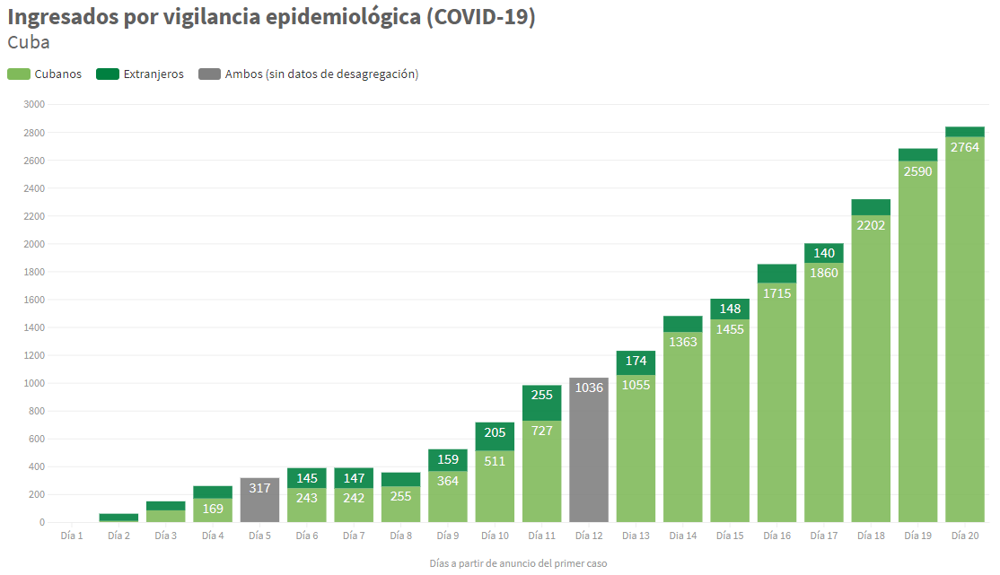 #actualización #Covid19 #Covid19Cuba

Día 20 (30/3/2020)

Cantidad de personas ingresadas al final del día (ojo: no son acumulados y no detallan altas ni nuevos ingresos)

Total = 2837
Cubanos: 2764
Extranjeros: 75

📊👉bit.ly/2ITmnUM