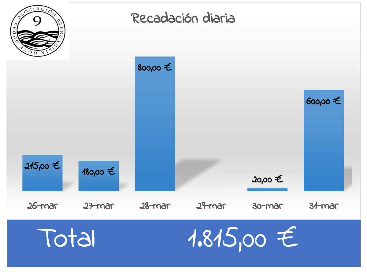 Tralo "efecto fin de semana" hoxe sairon outros 600 € cara a Cruz Vermella. 

Moitas grazas a todos por axudar para #FrenarLaCurva