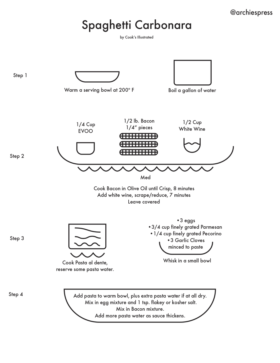 archiespress's tweet image. There is room for improvement with recipe design. I always find it frustrating to bounce around a list of ingredients and instructions, finding the information I want. So, I made these simple one-page recipe diagrams.