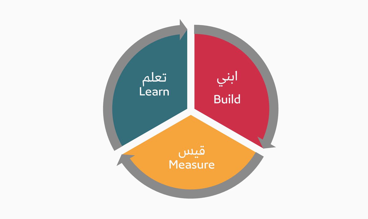 ٥.ابني - قياس - تعلم، في أسرع وقت ممكن.

Build - Measure - Learn

 في البحث عن نموذج عمل مستدام ، الأولوية القصوى هي التعلم: يجب على كل شركة ناشئة أن تتعلم اي منتج تبنيه وكيف تكسب منه المال.