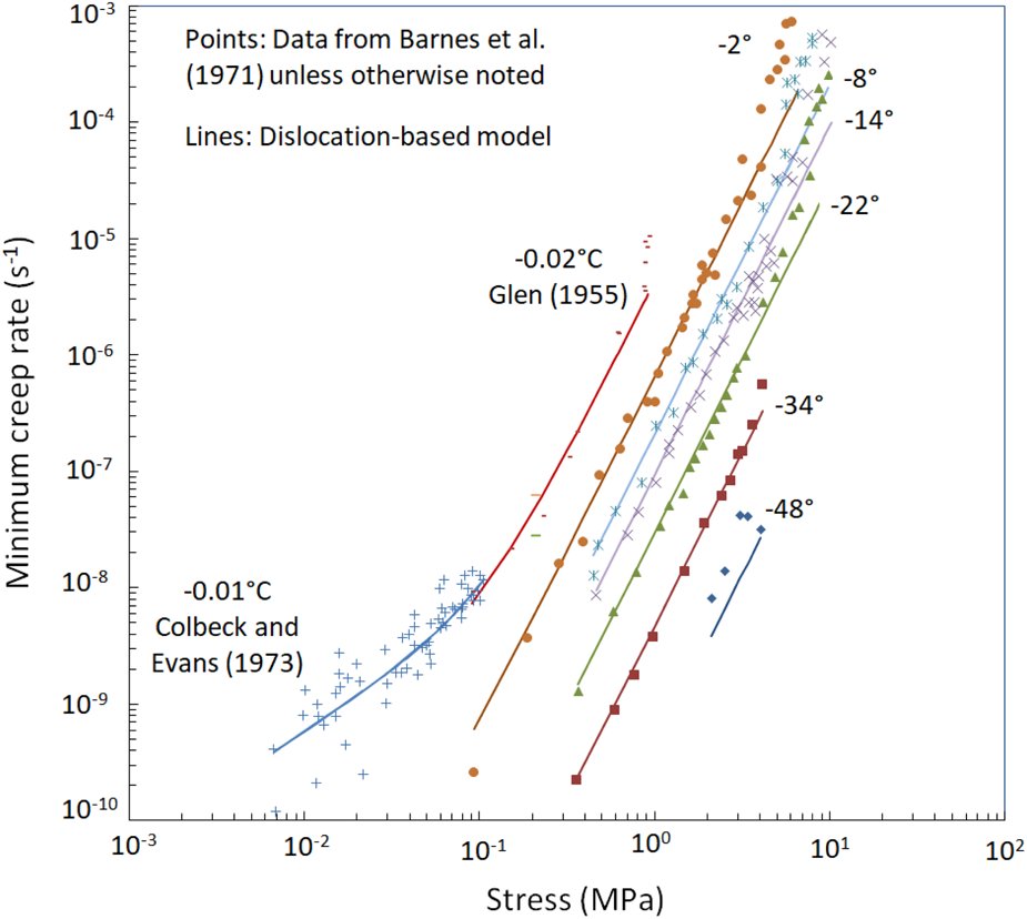 igsoc's tweet image. “On the physical basis for the creep of ice: the high temperature regime” by DM Cole is now available in JGLAC First View on doi.org/10.1017/jog.20… @CambridgeCore @ArmyERDC #ERDC-CRREL #crrel #seaice #labice #glaciology #experiments