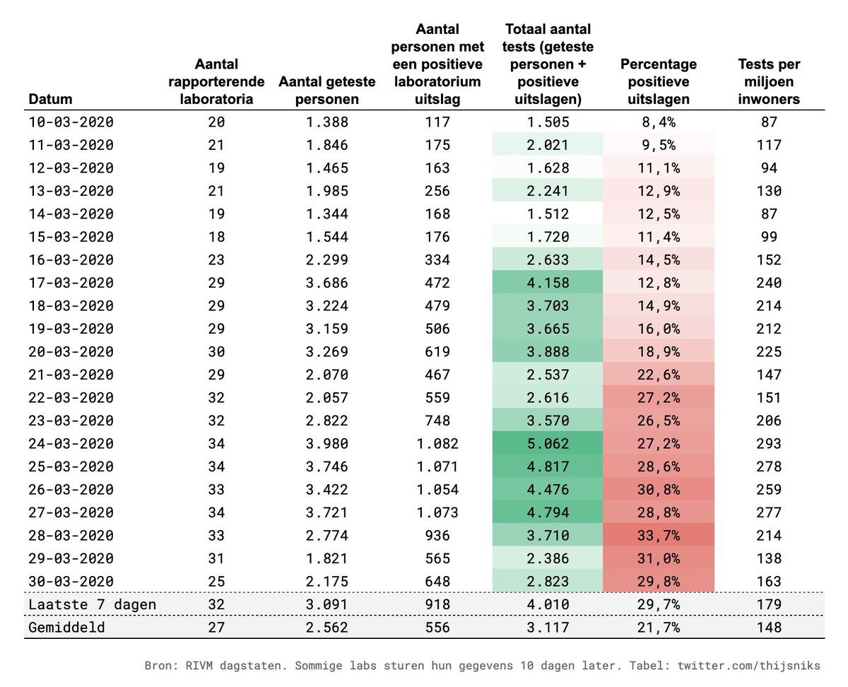 De afgelopen 7 dagen lag de Nederlandse testcapaciteit gemiddeld op 4,000 per dag en waren 30% van de uitslagen positief https://www.rivm.nl/coronavirus/covid-19/informatie-voor-professionals/virologische-dagstaten