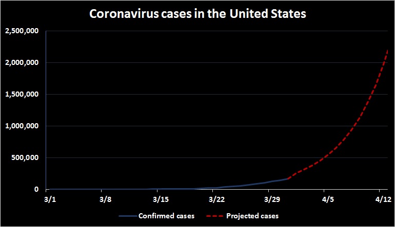 It's March 31 and America is still on track to have millions of confirmed coronavirus cases by mid-April.