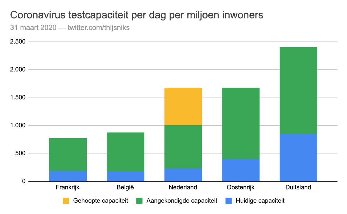 Goed nieuws! De minister heeft aangekondigd dat de Nederlandse coronavirus testcapaciteit “binnen enkele weken” omhoog gaat naar 17.500 tests per dag!Dat is 1.000 tests per dag per miljoen mensen.Daarna hopelijk zelfs naar 29.000, of 1.675 tdm. https://www.rtlnieuws.nl/nieuws/politiek/artikel/5076451/aantal-coronatests-wordt-verviervoudigd-rivm-corona-kabinet