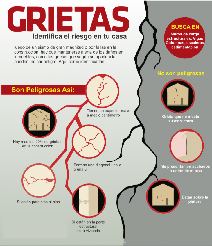 JPavimentos's tweet photo. #FelizMartes Con esta pequeña guía puedes identificar si representa peligro o no la aparición de #grietas en un inmueble, ya sea después de un fuerte sismo o por fallas en la #construcción. https://t.co/k07fQ8ylaw