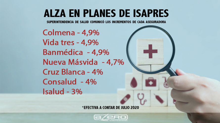 ALZA EN PLANES DE ISAPRES / 
Superintendencia confirma alza de precios en los planes de las isapres a contar de julio.

#Noticias #Información #EmergenciaSanitaria #Salud #Isapres #Trabajadores #Chile
// <a href="/AZEROtv/">Azero.tv</a> #comunicaciones