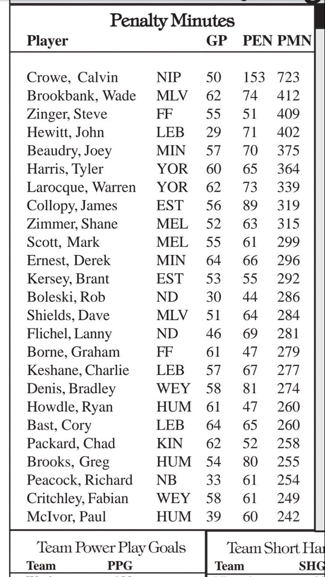 JKCollopy's tweet photo. Going way back to the mid 90’s @theSJHL Few dandies on this list of #oldtimehockey players. @brant_kersey and I representing @SJHLBruinAlumni @estevanbruin. Pretty sure we were both on PPG and SHG list, it just got cut off........ @spittinchiclets https://t.co/rxsokP1bqQ