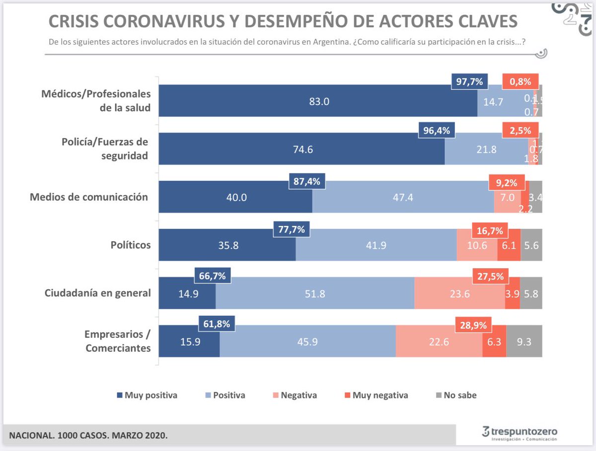 A propósito de “los políticos” y el coronavirus. Creo que primera vez en mucho tiempo el desempeño de los políticos es más valorado que el de muchos actores. Inclusive más que la misma “ciudadana” calificándose a sí misma. Datos de <a href="/trespuntozero_/">Trespuntozero</a> , no opiniones (?)