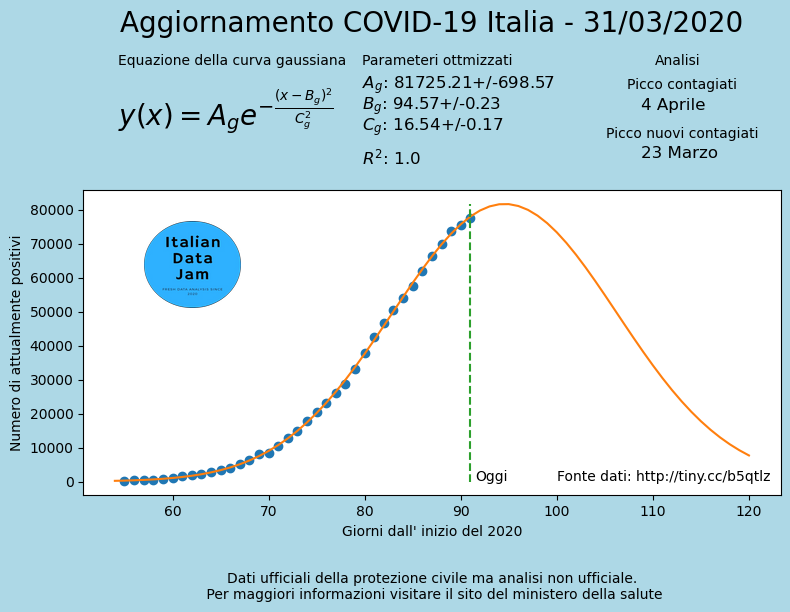 ItalianData's tweet photo. Andamento dei contagiati con previsione. #COVID19 in #italia del #31Marzo . Generato da un bot #tweepy con #raspberrypi. Fonte dati:https://t.co/E3i9XXgvrO https://t.co/veBK95jp1G