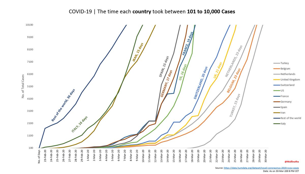 mallinatha's tweet photo. Interestingly the initial rate (first 100 cases to first 10,000) case for COVID-19 is between  15-17 across the top 20 impacted countries. Have a look at the below chart 
#COVID19 #CaronaPendamic https://t.co/XjK76lZcP2