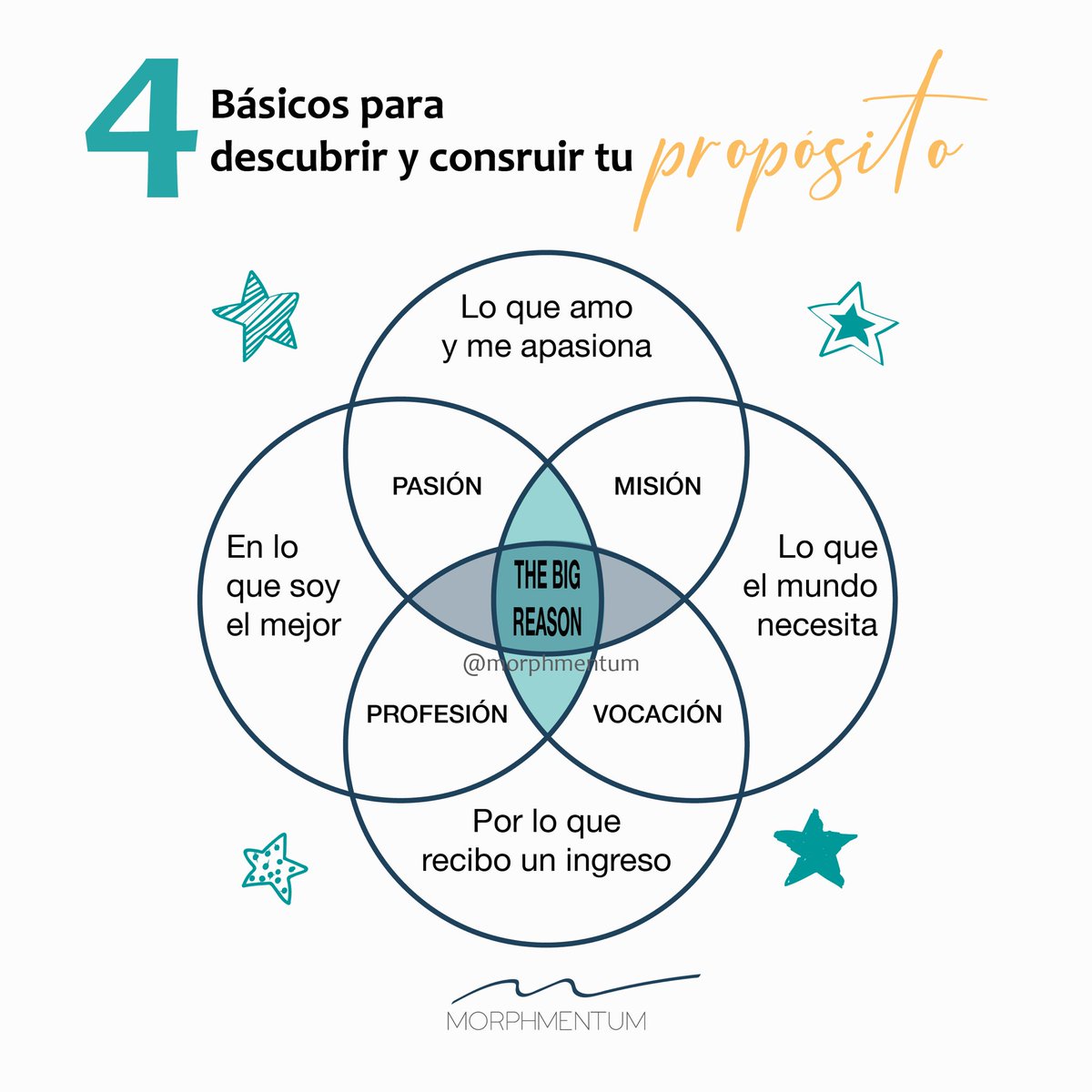 morphmentum's tweet photo. 〽️Si quieres descubrir cuál es tu propósito y no sabes cómo empezar, te compartimos 4 básicos que pueden ayudarte! 📝 Toma lápiz y papel, escribe todo lo que venga a tu mente... y empieza a conectar!!! 💫

#thebigreason #propósito #morphmentum #FelizMartes #QuedateEnCasa https://t.co/X7FSrOFoOD