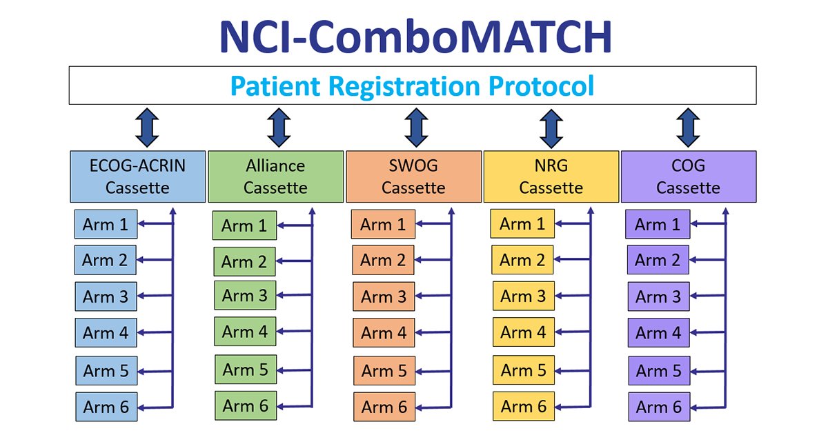 eaonc's tweet photo. #NCIComboMATCH, a successor precision medicine #cancer clinical trial to #NCIMATCH, will test targeted drug combinations supported by in vivo evidence. @theNCI seeks #NGS labs. Federal Register notice/more: https://t.co/zPa1puiOyC. Due June 30 @SWOG @ALLIANCE_org @NRGonc @COGorg https://t.co/ThanvA1dBB