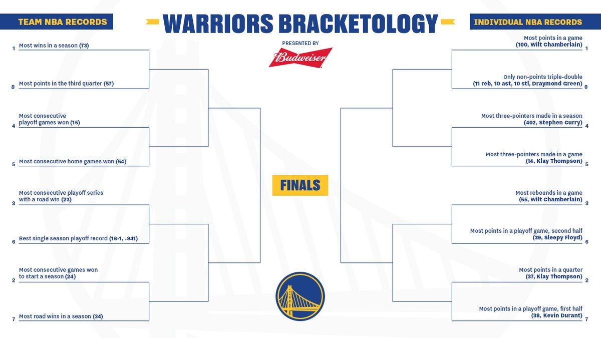 Golden State Warriors On Twitter The Warriors Own Some Of The Most Prolific Individual And Team Records In Nba History All Are Iconic In Their Own Right Only One Can Be The