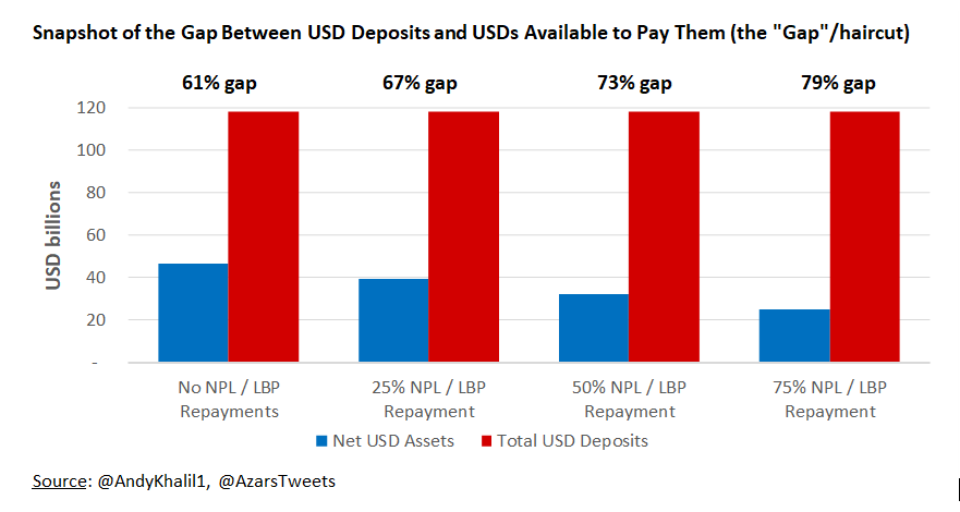 How much of your USD deposits are left? We tried to estimate. For simplicity, we took a “snapshot” of the gap between total customer deposits (USD-only) and sources of USD in the system to meet those deposits. It's a range, as explained in this thread from me and  @AndyKhalil1