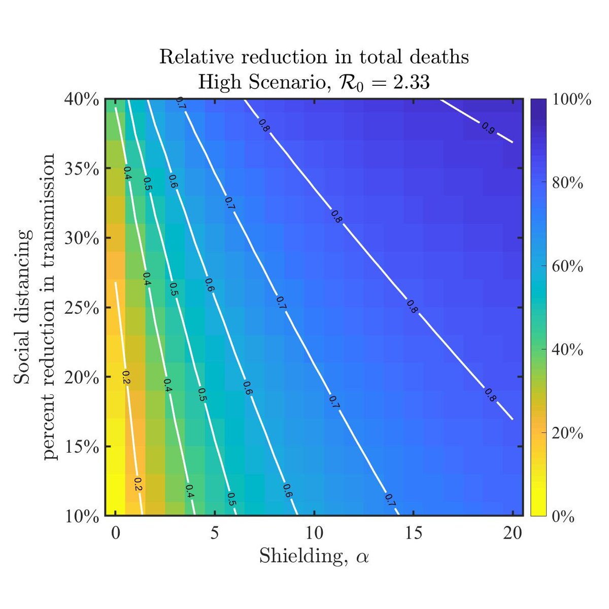 We show that shield immunity can potentially reduce fatalities and hospitalization burden, and can be used synergistically with social distancing (albeit potentially reducing the burden/level of social distancing needed)10/15