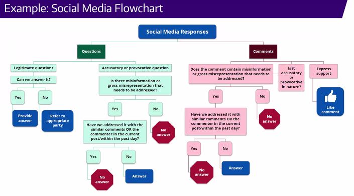 nikdett's tweet photo. Here's a process example of @OHAOregon 's social media flowchart #HTIP https://t.co/KFv0ZDzAcb
