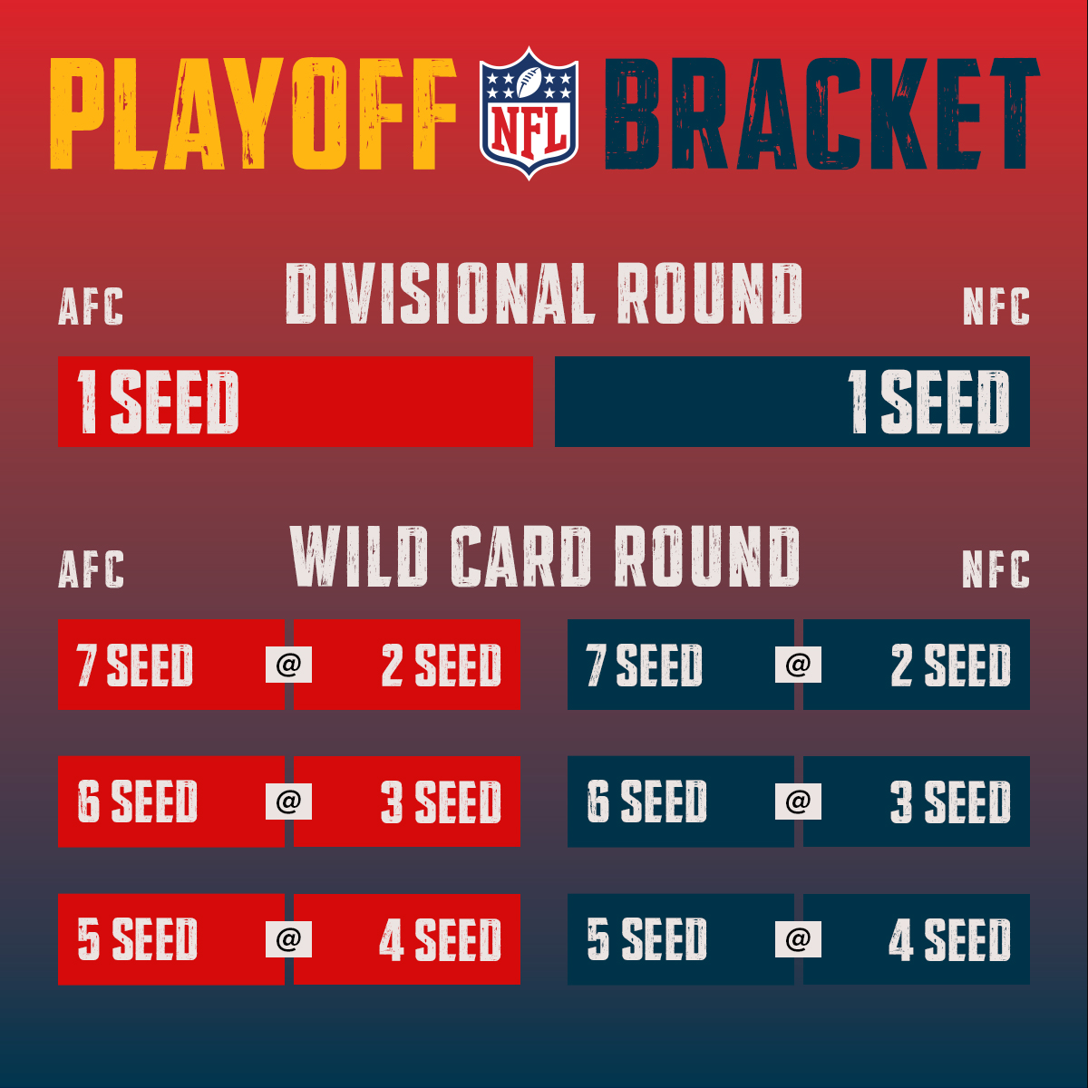 NFL clubs approve expansion of postseason beginning in 2020 season:

- Number of playoff teams increased from 12 to 14 (one additional Wild Card team per conference)
- No. 1 seeds in each conference receive a bye
- Wild Card Round expands from four to six games