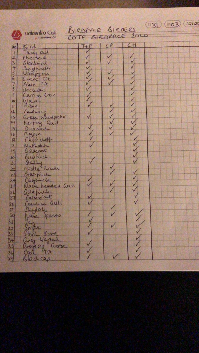 Rutlandbirds's tweet photo. Birdfair  Birders final list grand total of 96 species supporting #COTF2020 @LROSbirds @LeicsWildlife @rutlandospreys @AnglianWater @BirdLife_News https://t.co/q6SmrvVLmJ
