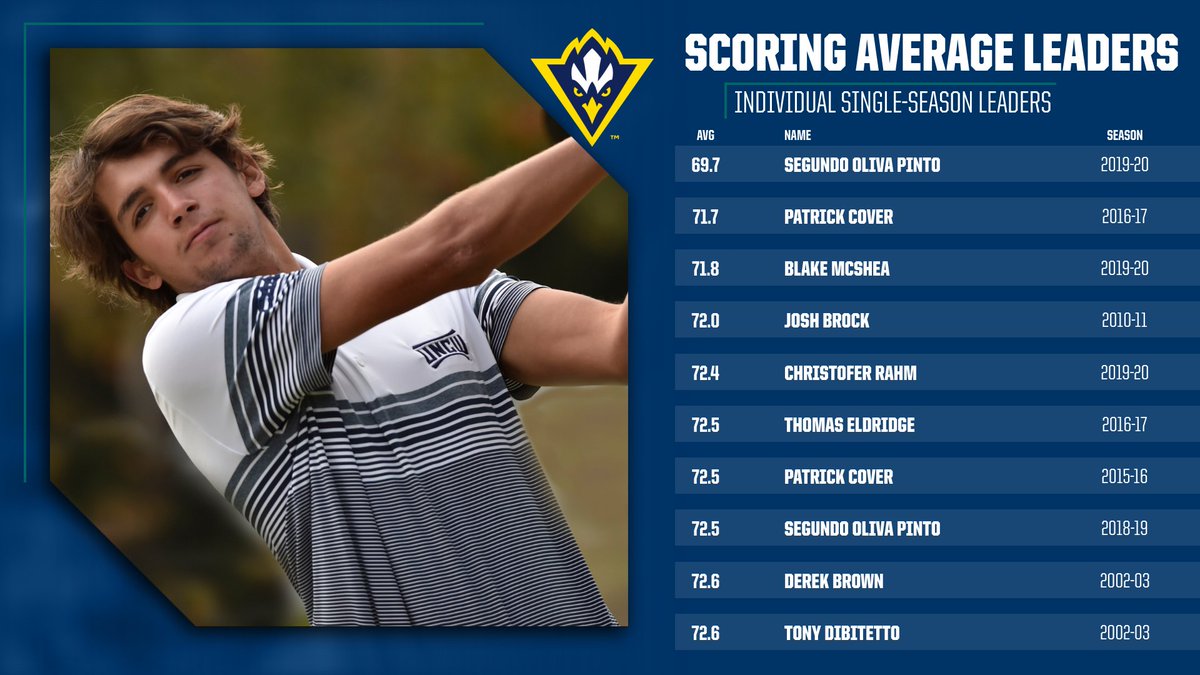 UNCW_MensGolf's tweet photo. What a season for Segundo Oliva Pinto! A school record by two full strokes #UNCW #hawkyeah https://t.co/EAVrdQ134a
