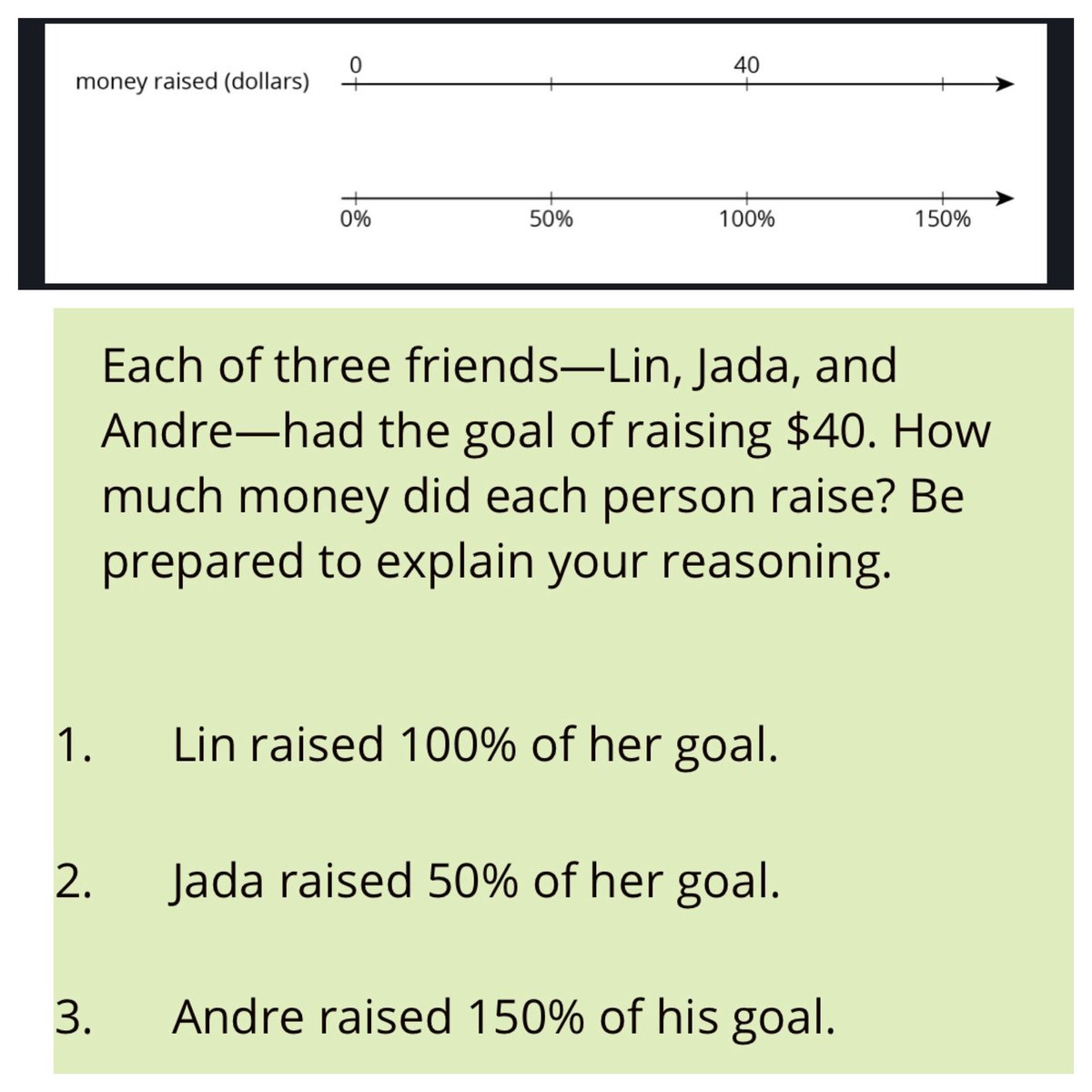 PiazzaTeach215's tweet photo. Percent problems can be tricky. Visual tools, such as a double number line, can help students visualize percents and engage students in thinking about how they can answer the problem. #MPS5 #MathTools #distancelearning @foundations_inc @MathMeredith @IllustrateMath https://t.co/uR7aIjCXjw