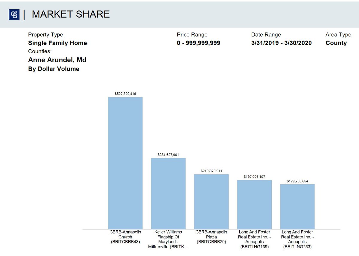 homesweetnow's tweet photo. For the record? CBRB Annapolis Church Circle RULES the real estate marketing in AA County. $528 million last year. So proud! #cbrb #coldwellbanker #annapolisrealestate #realtor #annapolisrealtor https://t.co/53SlK93ZEp