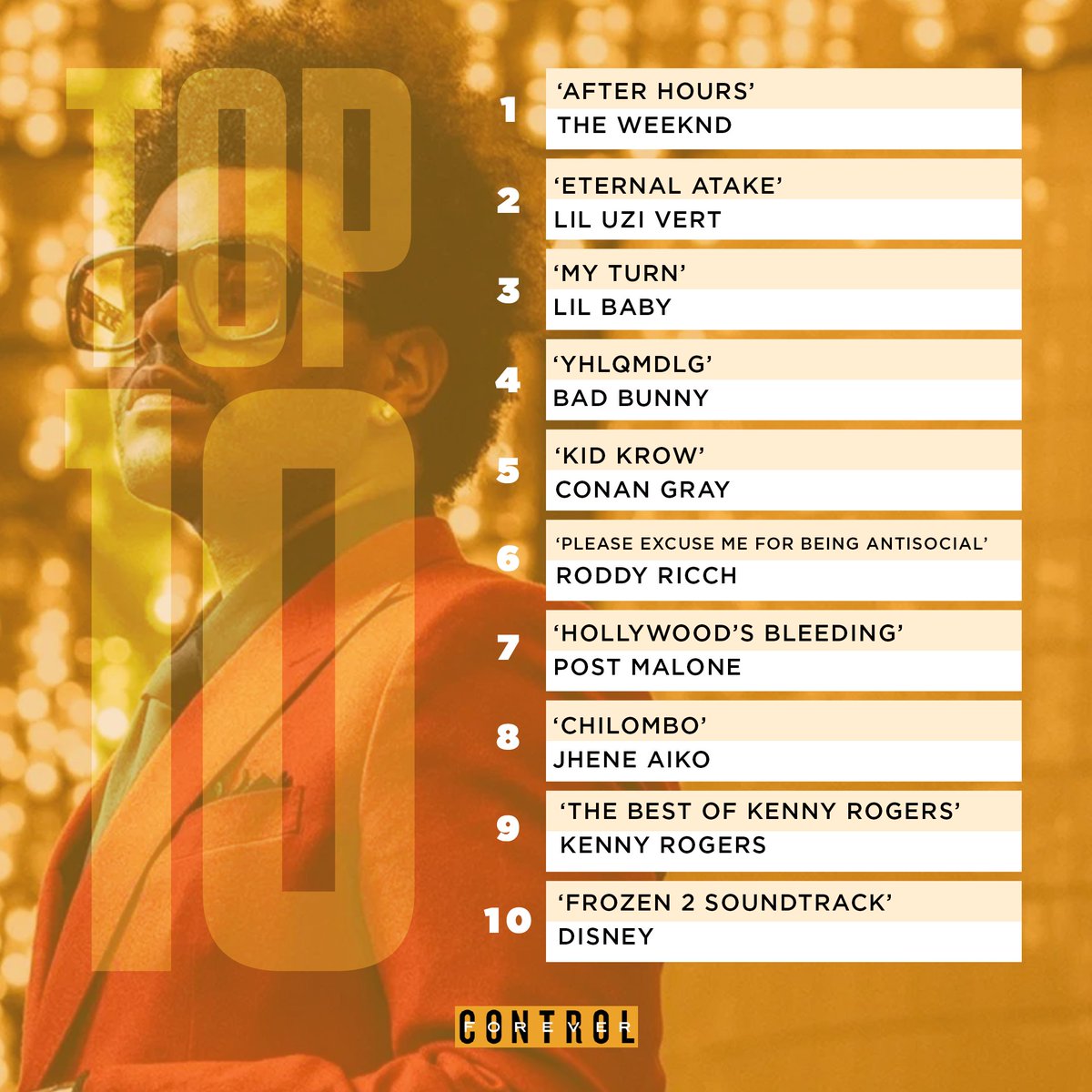 controlforever's tweet image. #Top10Weekly Here are the currents albums of the week, via Billboard's Top 200. The Weeknd's 'After Hours' sits at number one with 444,000 units. 

What are you listening to this week?