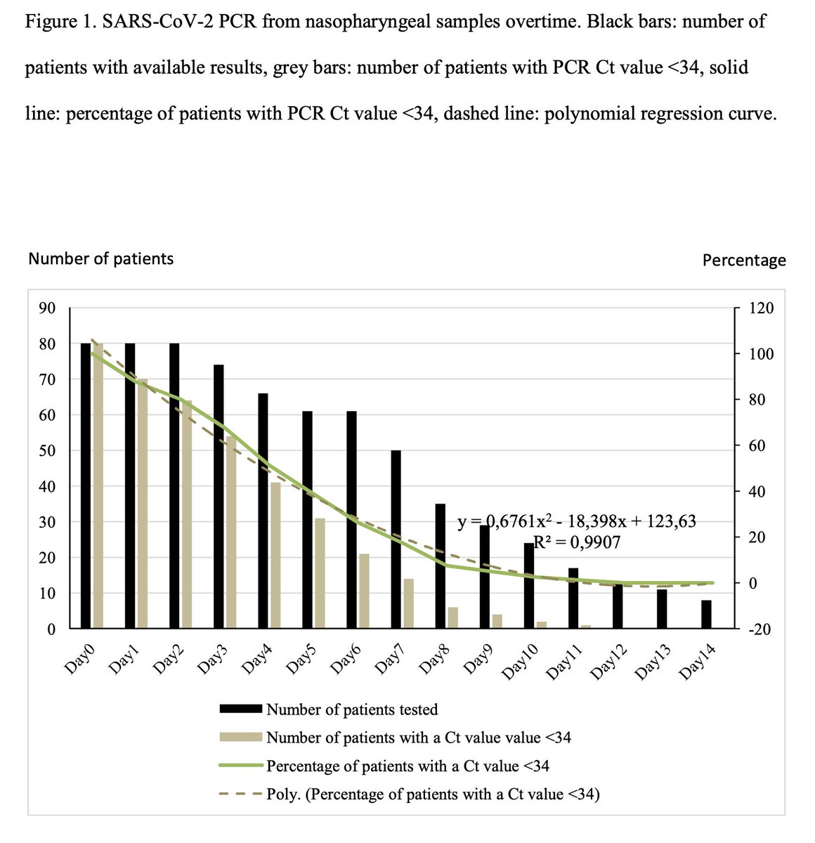 ProfMakris's tweet photo. Another rapid publication from the French group suggesting that Hydroxychloroquine and Azithromycin are useful in COVID-19 infection. The problem is that there is no real control group here. I hope they are right but this is not that convincing. https://t.co/Uvi9Ee2vaq https://t.co/AK3NmfUVaT