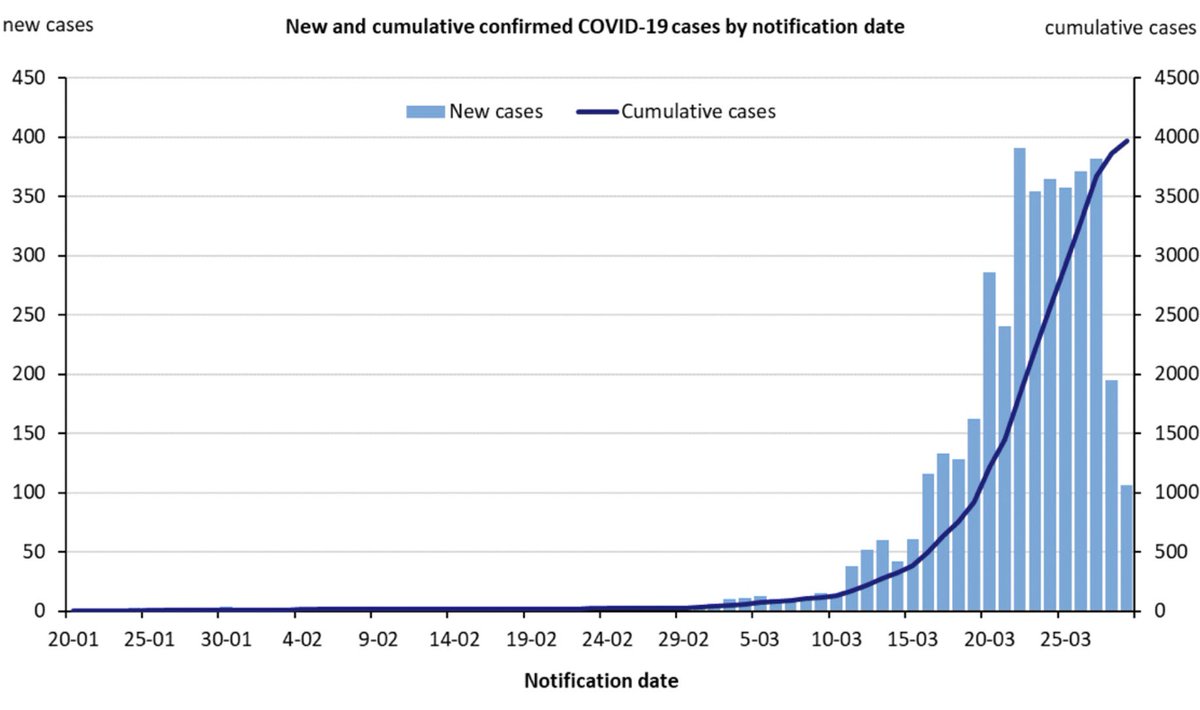 cosmicpinot's tweet image. Pleasing to see this graph today on health.gov.au/news/health-al… - would be nice to show numbers of local transmission cases over time - as they are the looming threat
