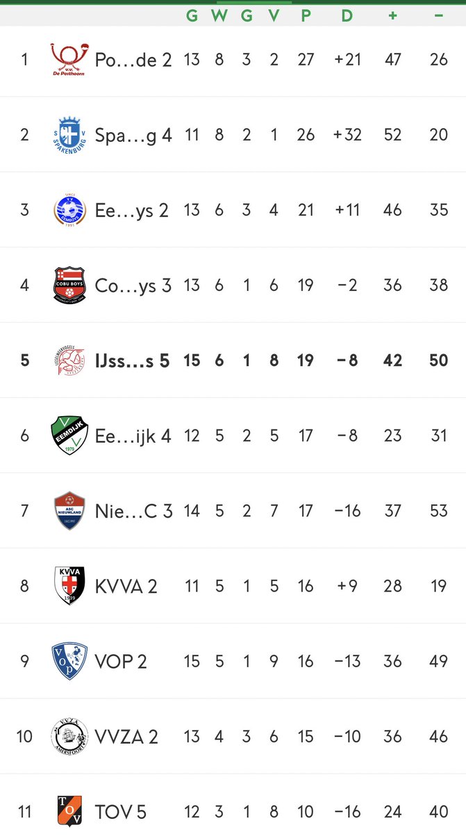 vogelsvijf's tweet photo. Vogels 5 respecteert de beslissing van de @KNVB om de competitie niet meer te hervatten.

In de winterstop nog onderaan, nu eindigend op een keurige 5e plaats. 

Een waar kunststukje van de technische staf. 💥📈 https://t.co/I7LC4W0w85