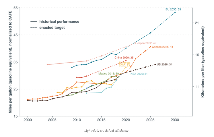 TheICCT's tweet photo. The NHTSA/EPA #CleanCars rollback reduces annual fuel economy improvement for new LDVs from 5% to 1.5% and projects no increase in EV sales. It is fundamentally flawed, based on incorrect data and an unsound cost-benefit analysis. Our full statement: https://t.co/3sx23ZGZDf https://t.co/NnyLbYiQZ4