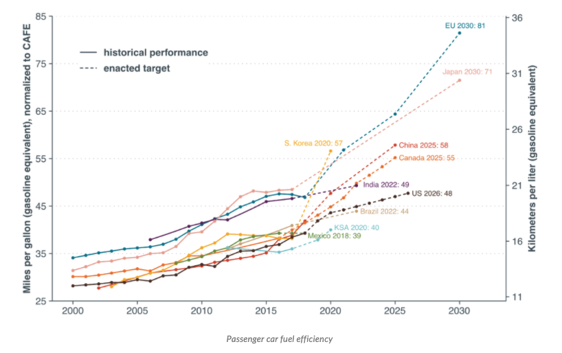 TheICCT's tweet photo. The NHTSA/EPA #CleanCars rollback reduces annual fuel economy improvement for new LDVs from 5% to 1.5% and projects no increase in EV sales. It is fundamentally flawed, based on incorrect data and an unsound cost-benefit analysis. Our full statement: https://t.co/3sx23ZGZDf https://t.co/NnyLbYiQZ4