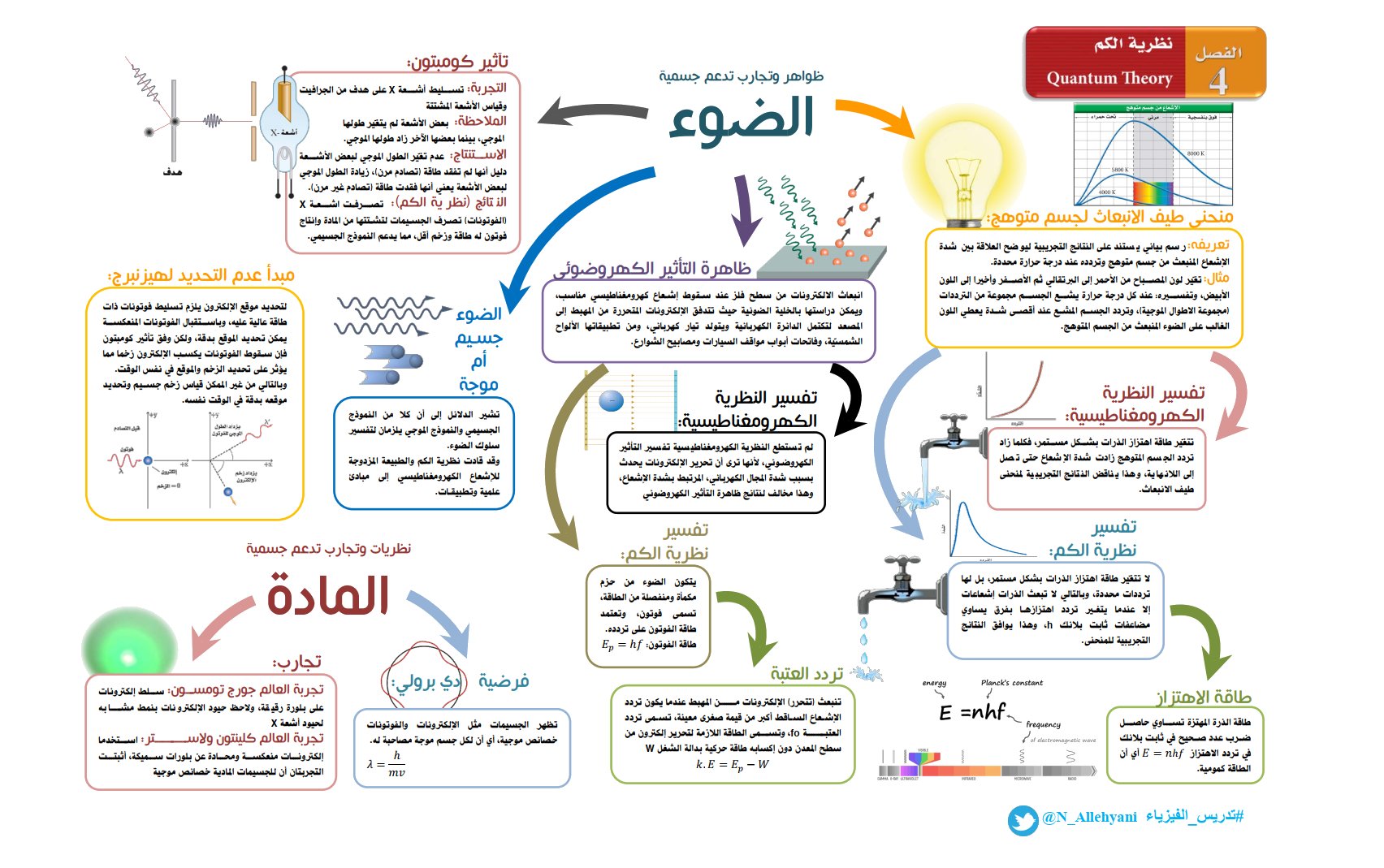 ناصر اللحياني Twitterissa Concept Map الفصل الرابع نظرية الكم فيزياء الدورة الرابعة مع بقية الفصول لضغط المناهج المطبوعة على ورقة A3 الفصل 4 نظرية الكم Https T Co Wzreqgwyzd الفصل 5 Atom Https T Co 5ehucrhp7v الفصل 6 الإلكترونيات