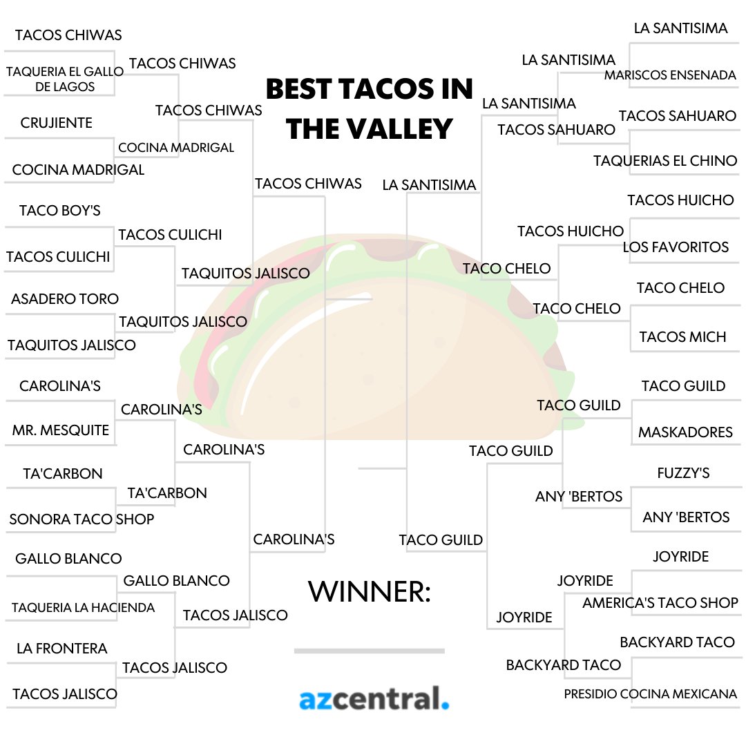 azcentral's tweet photo. Happy Taco Tuesday everyone! 

It's the perfect day for ROUND 4 of our *very unofficial*    🌮March Madness: Taco Edition🌮 

You have 4 hours to vote 2 of these remaining Valley taco shops into the final round. We'll crown the winner tonight! https://t.co/jeDUemhwNn