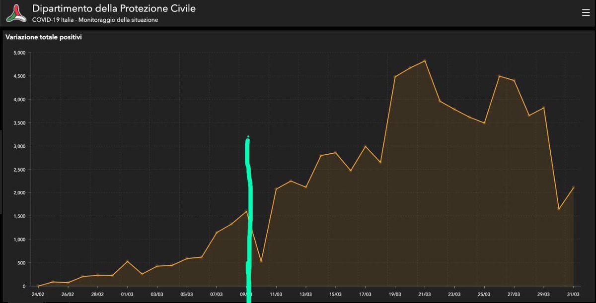 A Itália que está de  quarentena radical do dia 9/3(linha verde) para cá.Desde então aumentou muito o número de casos e mortes pelo do coronavírus. Não “achatou a curva”. Atingiu o pico da epidemia no dia 22/03. Já começa a cair o número de casos para terminar no início de maio.