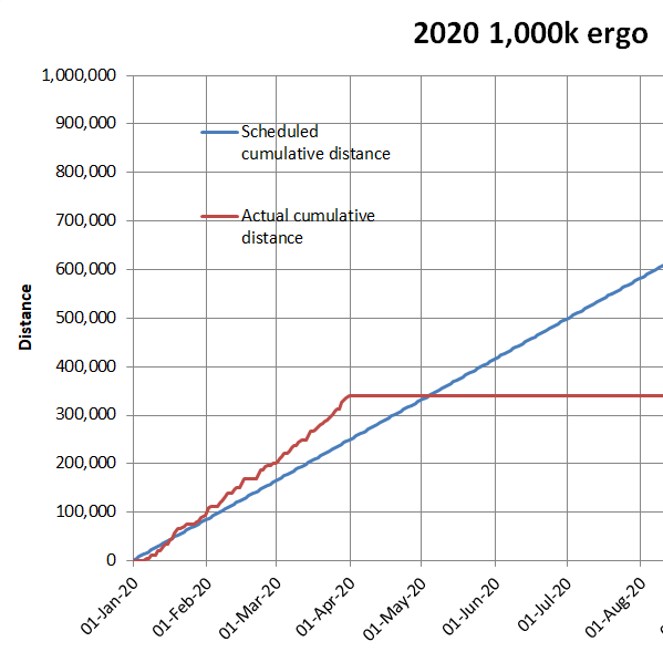 ExpeditionRower's tweet image. A silver lining of lockdown is that I'm now a month ahead of schedule for the 2020 million metre row #rowthedistance