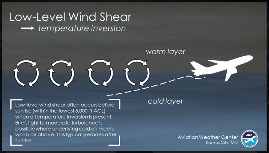 Low Wind Shear Example Low-level wind shear often occurs before sunrise (within the lowest 5 ...