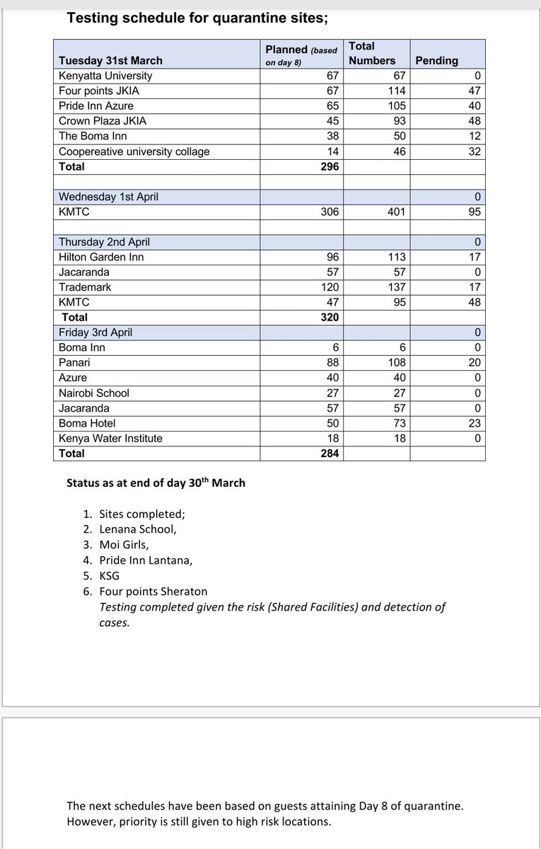 Day 7, nothing much but atleast I received the testing schedule for quarantine sites. Some sites including Ufungamano not on that list.  #COVID19Kenya