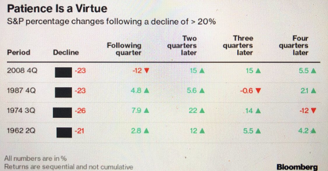JonErlichman's tweet image. The S&amp;amp;P 500 ended the quarter down 20%.

Excluding the Great Depression, that has happened 4 times in the past.

In 3 of 4 of those past examples, stocks rose in the following quarter.